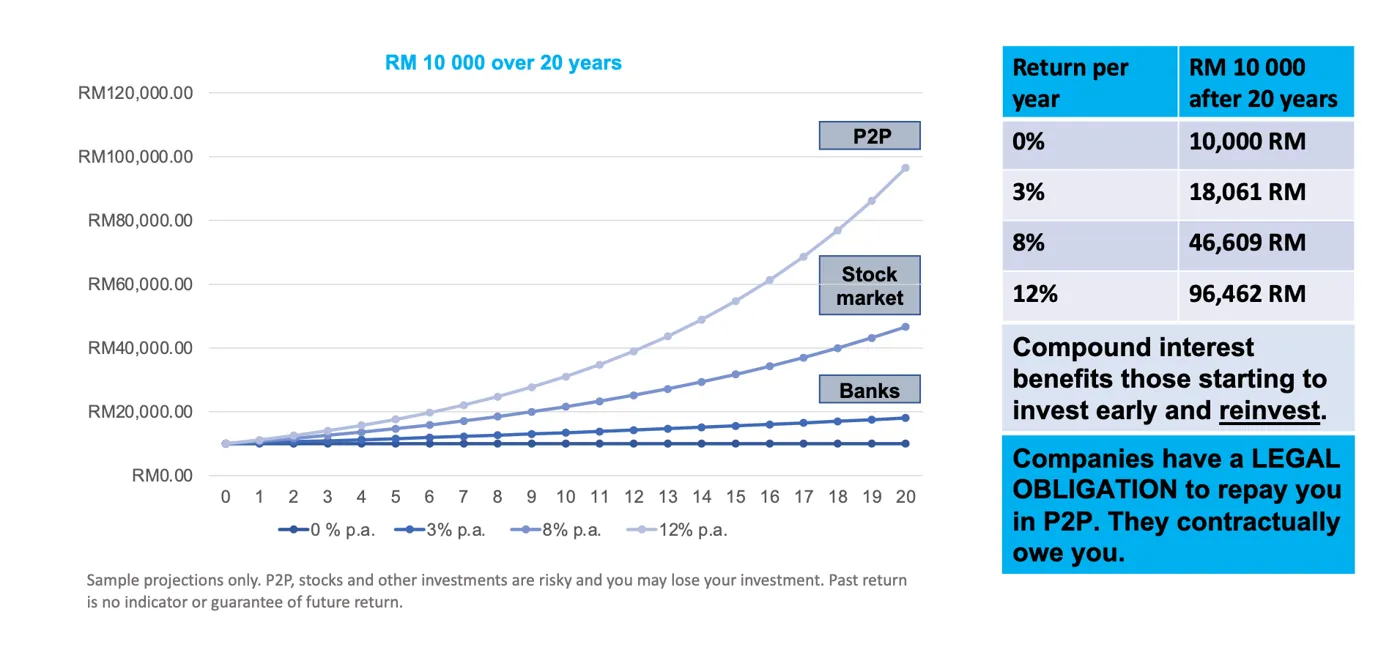 Capital growth chart showing P2P returns over time