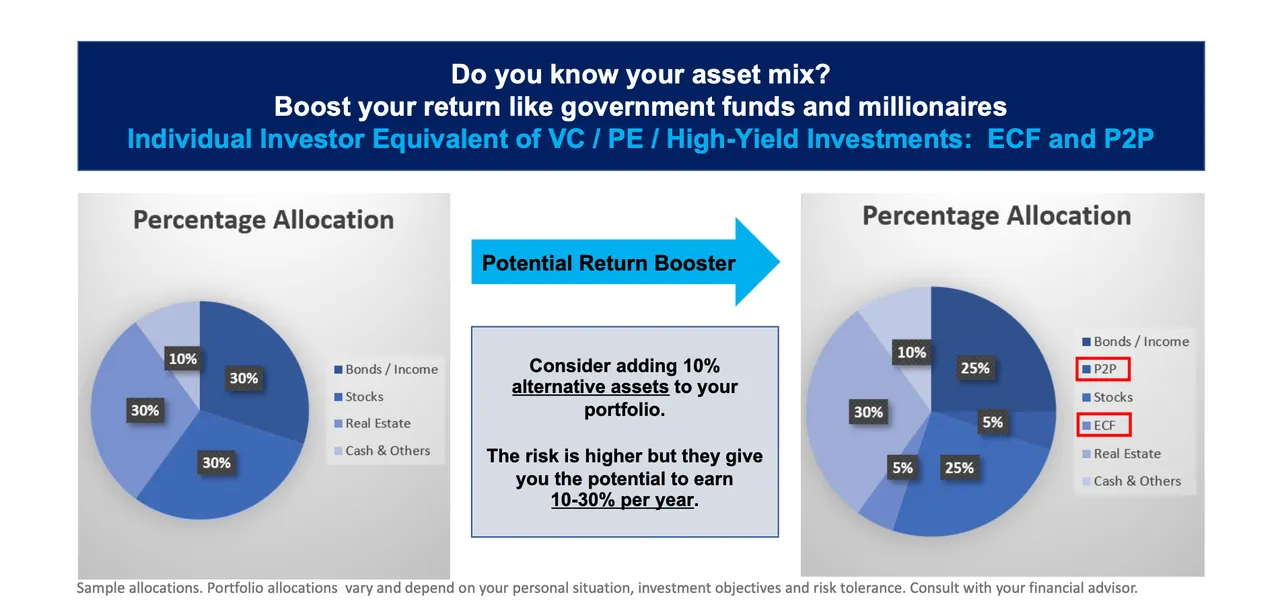 Asset allocation diagram illustrating diversification strategy