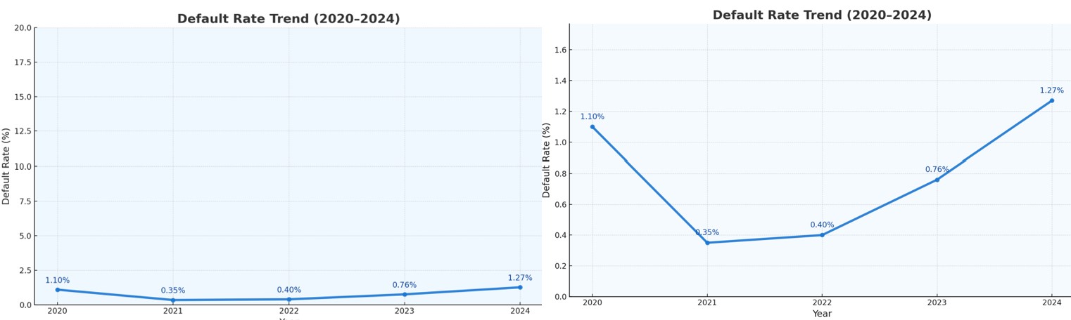 Since our inception, over 97.6% of investments have been fully repaid, with a low default rate of just 2.4%, as of 2 April 2025. Based on repayment value, our business financing investment notes have achieved a repayment rate exceeding 98% — a strong indicator of our platform’s credit quality and risk management.