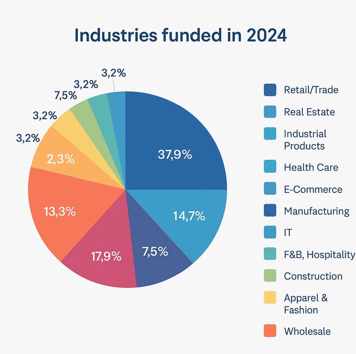 In 2024, Alixco funded businesses across a wide range of industries, offering investors broad exposure and diversified risk.