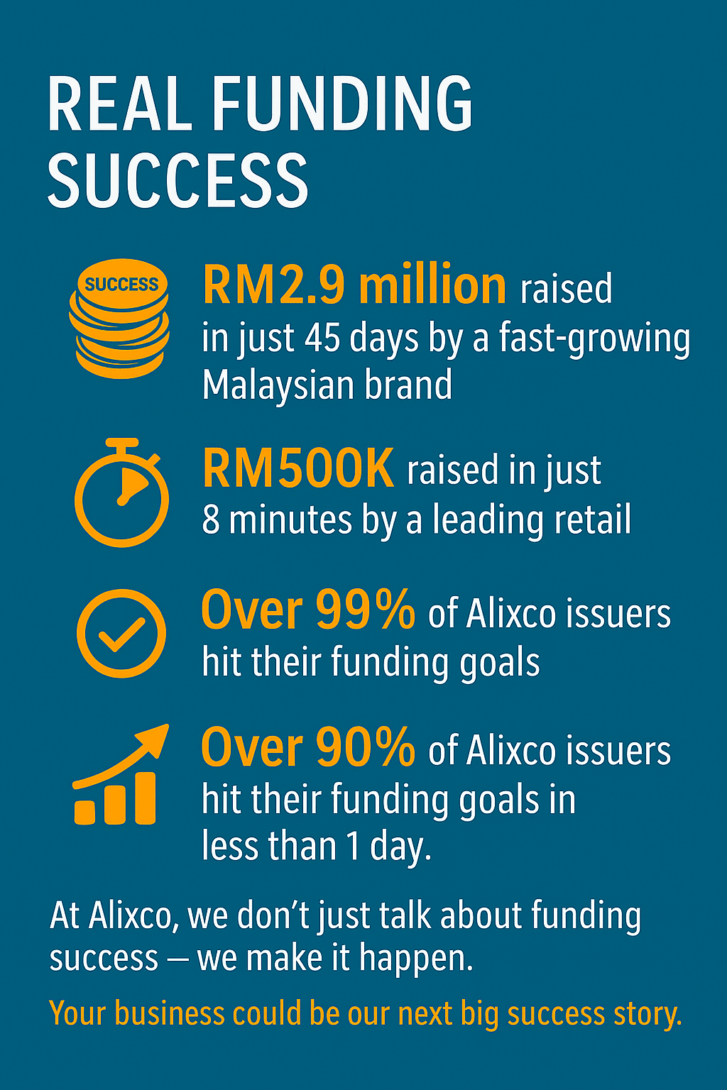 See how Malaysian businesses are raising millions fast with Alixco with over 99% funding success and record-breaking campaigns in just days. Start your funding journey today!