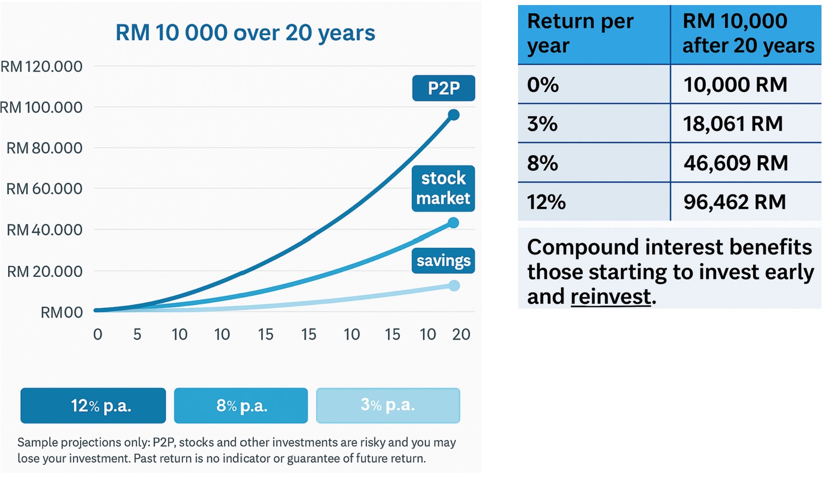 See how RM10,000 can grow to RM96,462 over 20 years with P2P investing, outperforming savings and the stock market. This chart shows the power of early investment, reinvestment, and the superior returns of P2P investing..
