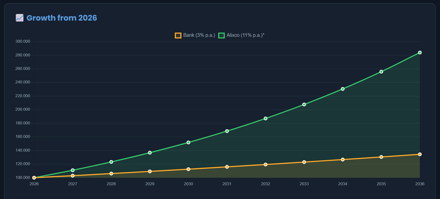 Alixco ROI calculator chart: capital growth, bank vs. Alixco P2P