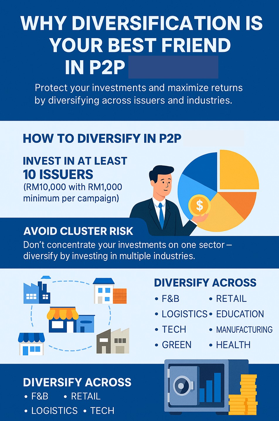 Diversification across industries in P2P can lead to higher overall returns and especially reduce downside risk 