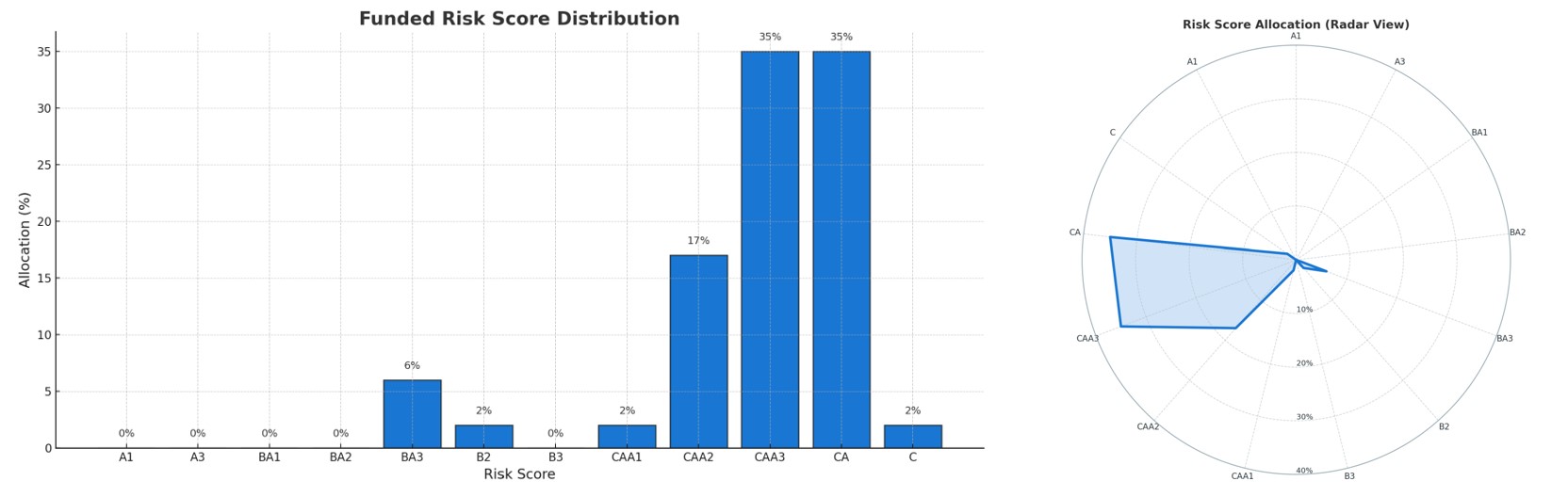 At Alixco, we maintain a transparent and data-driven approach to risk assessment. The majority of funded notes in 2024 were allocated to mid-risk and high-risk categories, offering an optimal balance of attractive returns and manageable risk for investors.