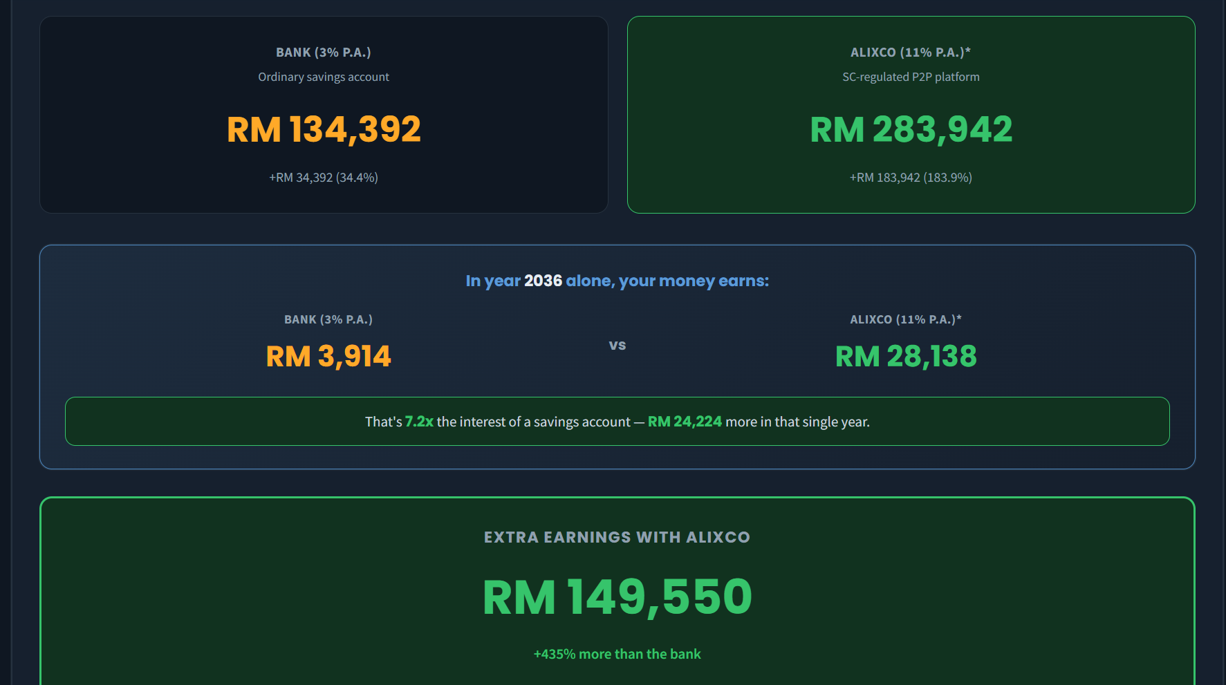 ROI calculator result: RM 134,392 bank vs RM 283,942 Alixco over 10 years